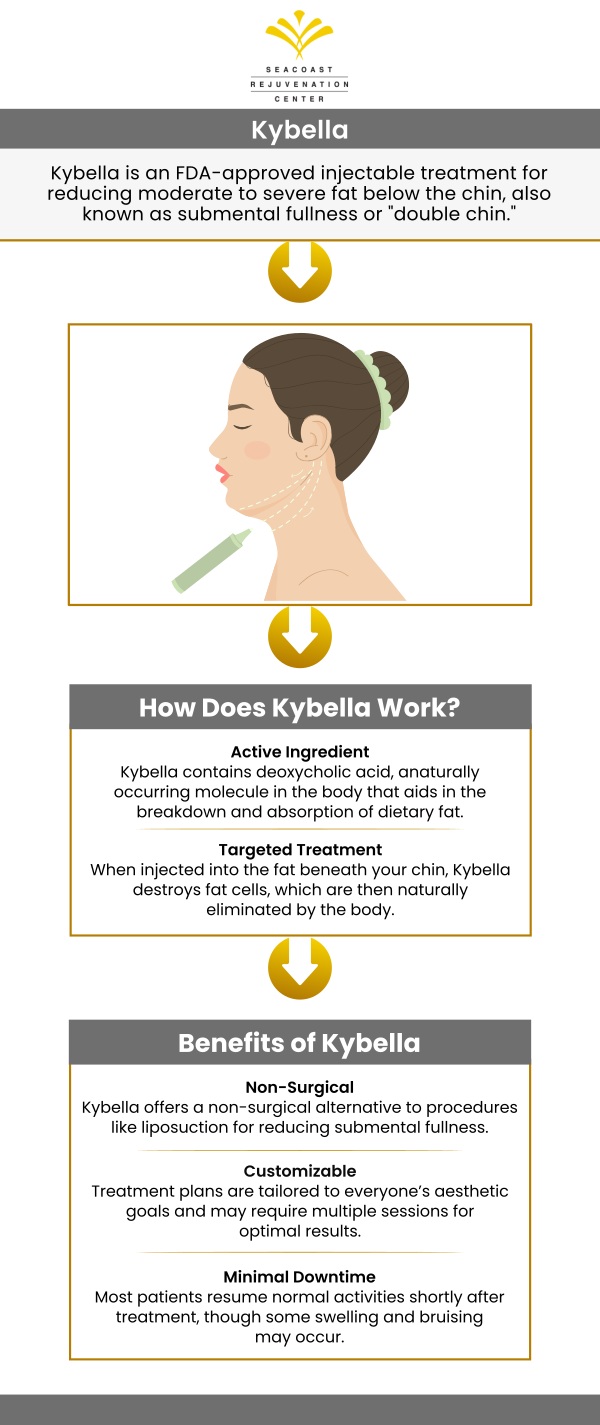 Kybella reduces fat in the submental area, below the chin, and received FDA approval in 2015 for the submental region only. Seacoast Rejuvenation Center offers Kybella, an effective non-surgical procedure that helps boost your appearance. Contact us today or visit us online to book an appointment. We are conveniently located at 101 Shattuck Way Suite #1 Newington, NH 03801. Kybella reduces fat in the submental area, below the chin, and received FDA approval in 2015 for the submental region only. Seacoast Rejuvenation Center offers Kybella, an effective non-surgical procedure that helps boost your appearance. Contact us today or visit us online to book an appointment. We are conveniently located at 101 Shattuck Way Suite #1 Newington, NH 03801.